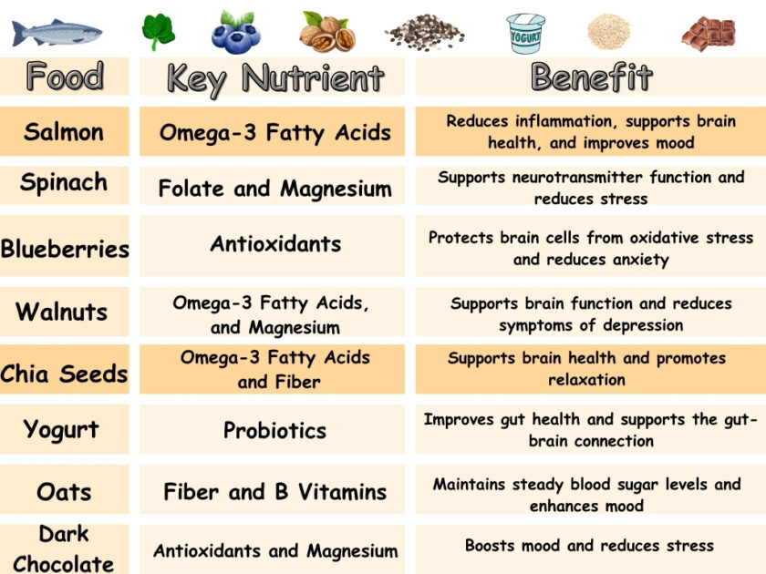 table showing foods for anxiety