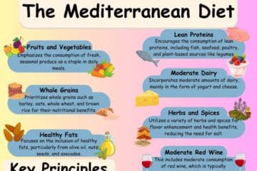 infographic of mediterranean diet